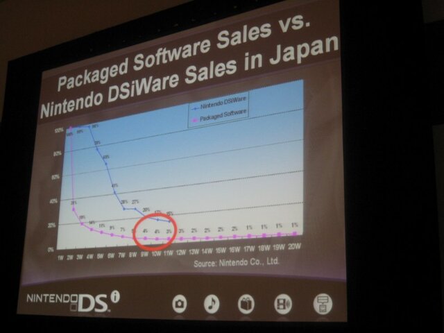 【GDC 2009】任天堂・桑原氏がニンテンドーDSiの開発の裏側を明らかに