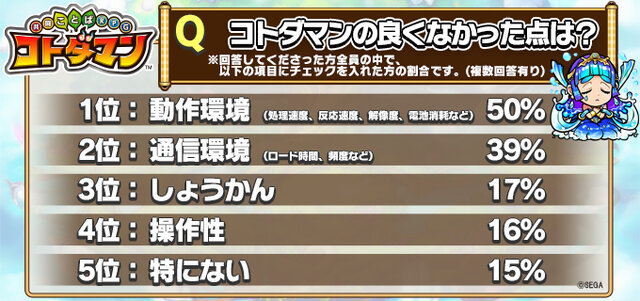 『コトダマン』CBTアンケートとフィードバックレポートを公開―今後の改善リストも