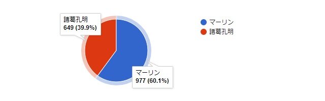 『FGO』「マーリンと孔明どっちを多く使ってる？」結果発表―過労死待ったなしの1位はどっち！？【読者アンケート】