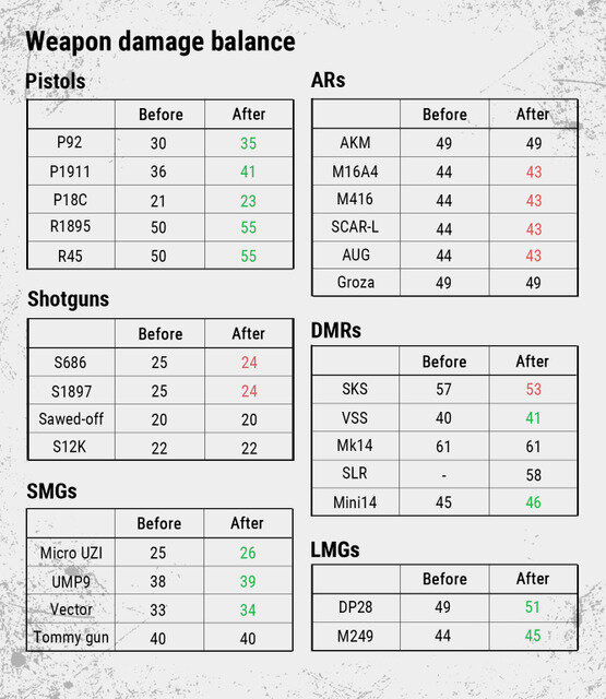 『PUBG』テストサーバーでマップ選択追加や武器バランス大幅調整アップデート実施！