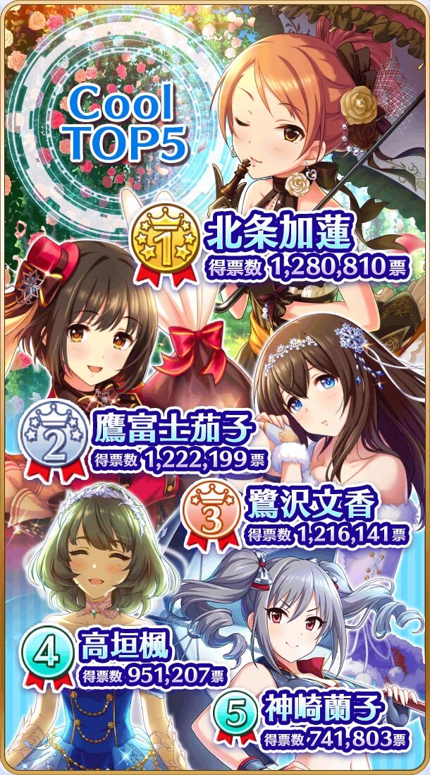 『デレマス』「第7回シンデレラガール総選挙」の結果が発表！上位陣によるCDデビューも決定