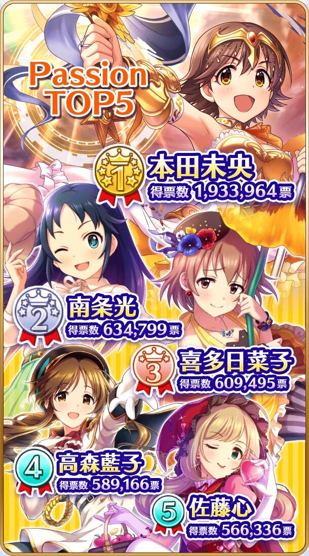 『デレマス』「第7回シンデレラガール総選挙」の結果が発表！上位陣によるCDデビューも決定