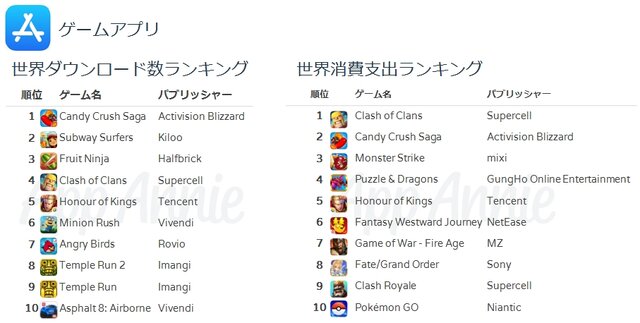 『FGO』iOS App Storeでの世界支出ランキングで8位にー『ポケモンGO』も10位にランクイン