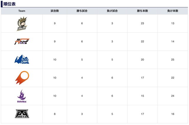 『スプラトゥーン2』リーグ大会「Splat Japan League」Season2 Day10レポート！熱戦11試合、その結果は