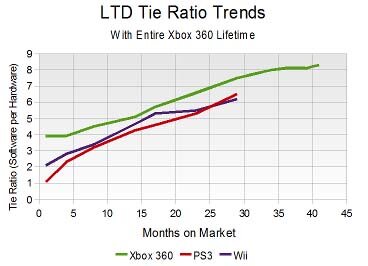 ソフトが最も売れているのはどのハード？−最新データによるタイレシオ