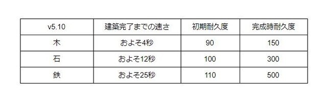 『フォートナイト バトルロイヤル』で1番壊れやすいのは？建造素材の特徴を初心者向けに紹介【特集】