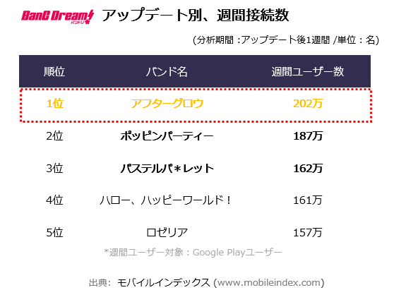 『バンドリ！』バンド別人気ランキングを徹底分析―2章アップデート後の売上・接続ユーザー数から見えてきた結果とは…