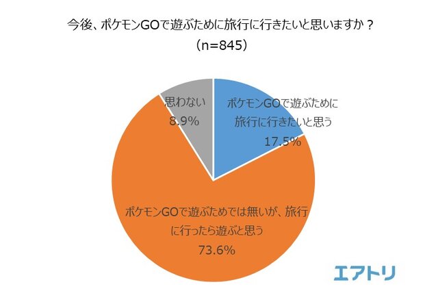 海外土産の新定番は『ポケモンGO』の地域限定ポケモン!?46.5％の人が旅行先で“ポケモンを捕まえた”経験あり