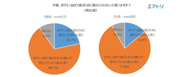 海外土産の新定番は『ポケモンGO』の地域限定ポケモン!?46.5％の人が旅行先で“ポケモンを捕まえた”経験あり