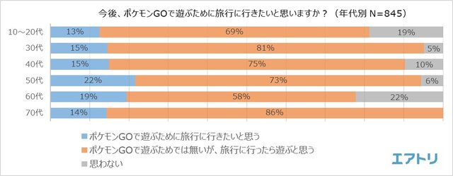 海外土産の新定番は『ポケモンGO』の地域限定ポケモン!?46.5％の人が旅行先で“ポケモンを捕まえた”経験あり