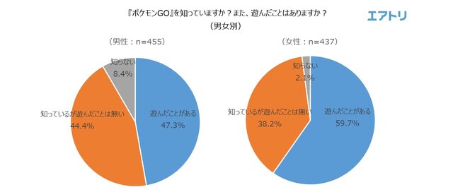 海外土産の新定番は『ポケモンGO』の地域限定ポケモン!?46.5％の人が旅行先で“ポケモンを捕まえた”経験あり