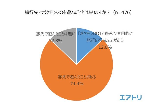 海外土産の新定番は『ポケモンGO』の地域限定ポケモン!?46.5％の人が旅行先で“ポケモンを捕まえた”経験あり