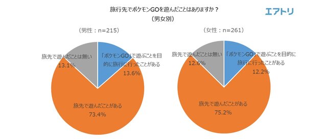 海外土産の新定番は『ポケモンGO』の地域限定ポケモン!?46.5％の人が旅行先で“ポケモンを捕まえた”経験あり