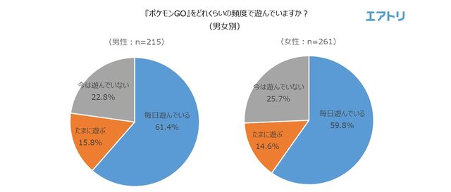 海外土産の新定番は『ポケモンGO』の地域限定ポケモン!?46.5％の人が旅行先で“ポケモンを捕まえた”経験あり