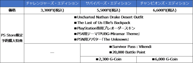 PS4版『PUBG』12月7日より国内発売決定！2019年1月にはパッケージ版もリリース