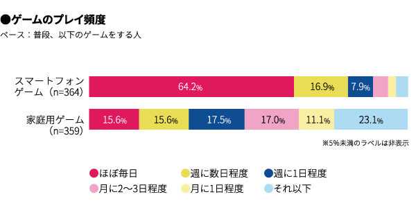 マクロミル、「eスポーツは日本で浸透するのか?」調査結果を発表─ゲームのプレイ率は75%。種類は「スマホゲーム」がダントツ