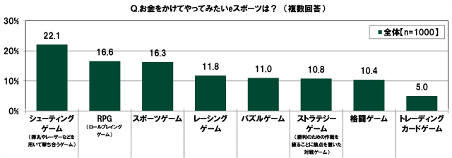 20代の金銭に関する意識調査―やってみたいeスポーツ1位は「シューティングゲーム（FPS）」、上達にかけられる金額は平均5,163円