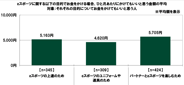 20代の金銭に関する意識調査―やってみたいeスポーツ1位は「シューティングゲーム（FPS）」、上達にかけられる金額は平均5,163円