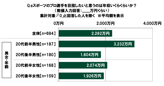 20代の金銭に関する意識調査―やってみたいeスポーツ1位は「シューティングゲーム（FPS）」、上達にかけられる金額は平均5,163円