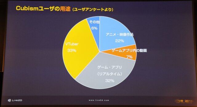 「alive2018」イベントレポート─Live2Dが見せた順調な拡大の先は「映画制作」の夢へ（基調講演概要）