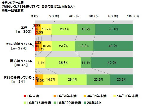 Wiiは「家族で」、PS3は「一人」で・・・ユーザー意識調査