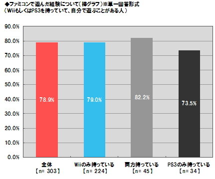 Wiiは「家族で」、PS3は「一人」で・・・ユーザー意識調査