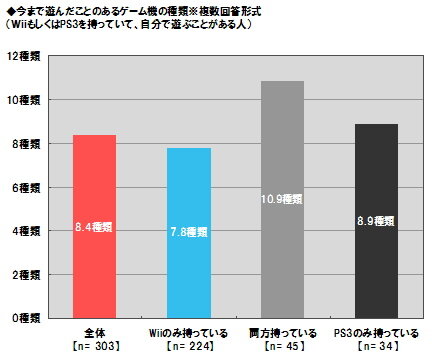 Wiiは「家族で」、PS3は「一人」で・・・ユーザー意識調査