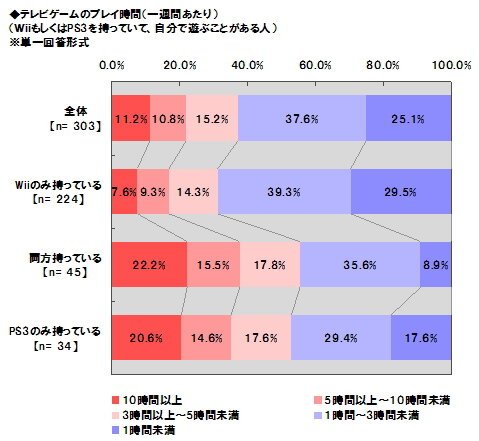 Wiiは「家族で」、PS3は「一人」で・・・ユーザー意識調査