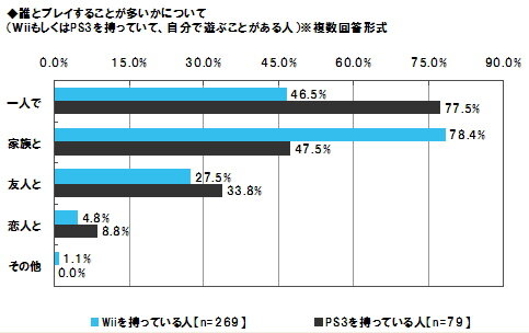 Wiiは「家族で」、PS3は「一人」で・・・ユーザー意識調査