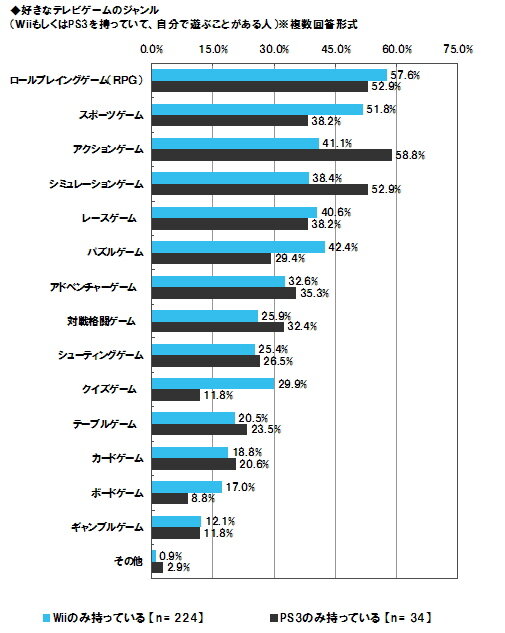 Wiiは「家族で」、PS3は「一人」で・・・ユーザー意識調査