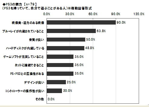 Wiiは「家族で」、PS3は「一人」で・・・ユーザー意識調査