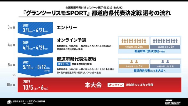 「全国都道府県対抗eスポーツ選手権2019 IBARAKI」『グランツーリスモSPORT』部門エントリー受付開始！