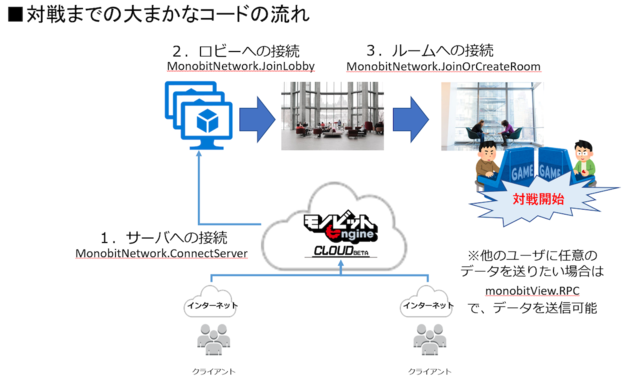 ちょまど、夢のゲーム製作にチャレンジ！しかも初のゲーム開発がオンライン対戦もの！？モノビットエンジンクラウド