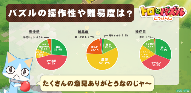 『トロとパズル～どこでもいっしょ～』クローズドβテストのアンケート結果を公開─約8割が満足と回答