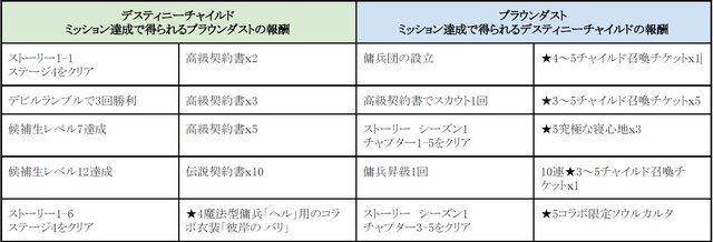 『ブラウンダスト』x『デスチャ』コラボ開催中！「ダビ」「デメテル」「バリ」のコラボ衣装や豪華アイテムを入手するチャンス