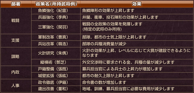 シリーズ最新作『三國志14』2020年1月16日発売！各勢力で異なる特色をもつ「施政」の詳細情報も公開