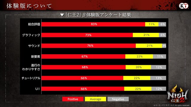 『仁王2』β体験版のアンケート結果公開！難易度の調整を始めとする“今後の開発方針”も発表