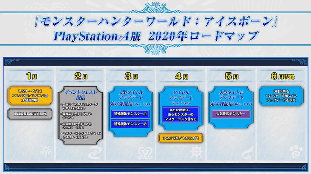 『モンハン：アイスボーン』2020年のロードマップ公開！6月までに2つの大型アップデートを実施【UPDATE】