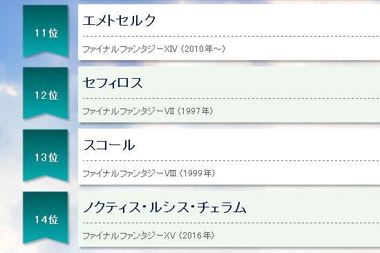 「全ファイナルファンタジー大投票」中間結果を発表！ 「エメトセルク」現時点で11位に、「セフィロス」は10位入りを果たせず