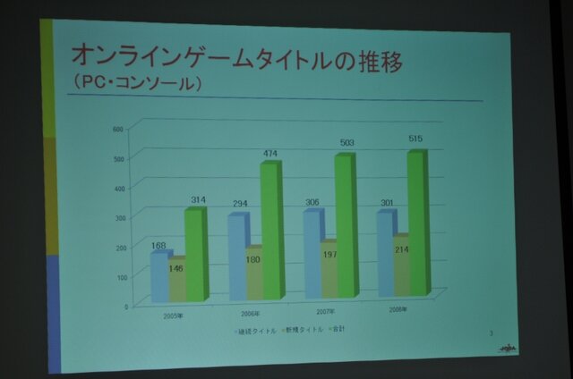 日本オンラインゲーム協会、昨年の国内市場規模を発表〜コンソールメーカーの参入で引き続き拡大