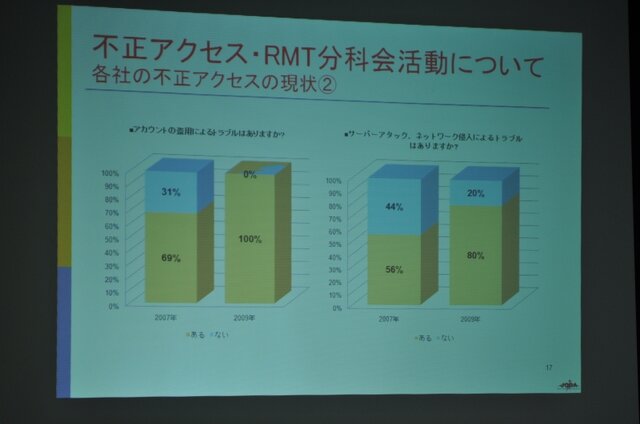 日本オンラインゲーム協会、昨年の国内市場規模を発表〜コンソールメーカーの参入で引き続き拡大