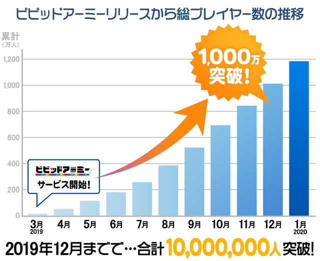 G123『ビビッドアーミー』総プレイヤー数1,000万人突破！ゲーム内アイテム総額1,000万円分が当たる“Twitterインスタントウィンキャンペーン”を開始