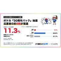 【速報】ポケカ『30周年パック』抽選、応募者の約9割が落選。当選率11.3%！トレゲト(@cardchusen_com)がデータ公開